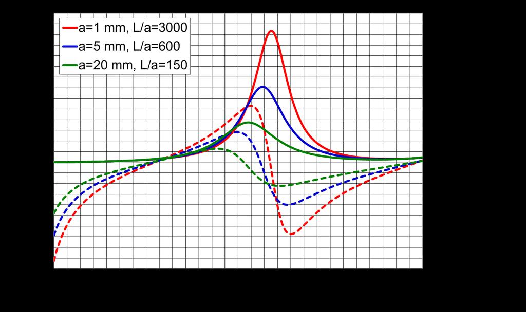 Dipolo Lina () 53/9 mpdância d ntada do dipolo lina (L=3 m, sm pdas) solução Numéica da quação ntgal d Hallén ª ssonância (L/,5) quas