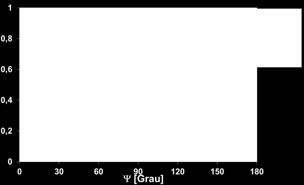 Kd= (d=/), = No plano XZ (=/) f D () F m () são