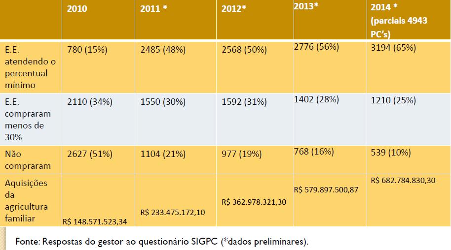 Dados preliminares da Compra da Agricultura