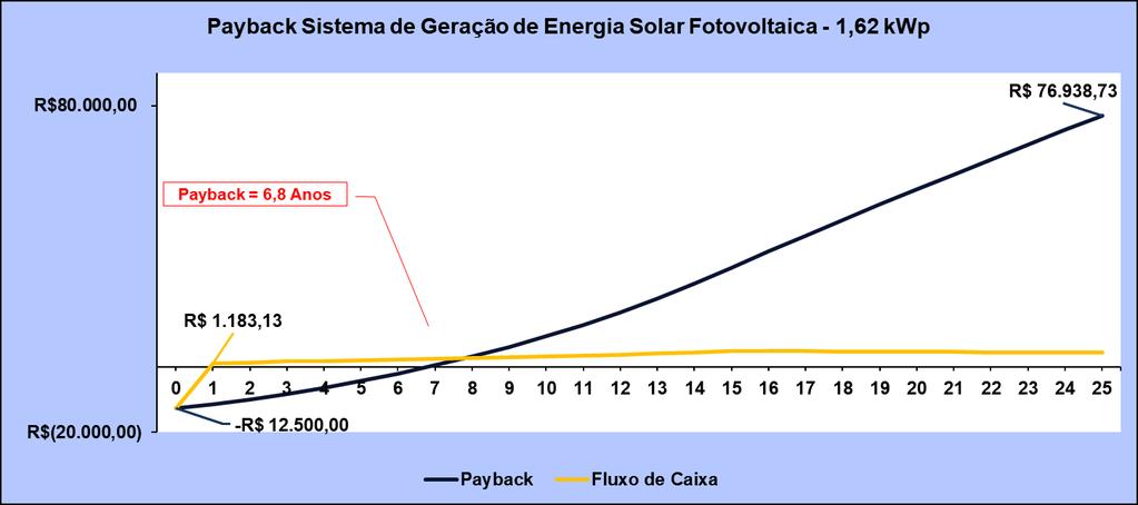 Geradores Solares Fotovoltaicos Simulação