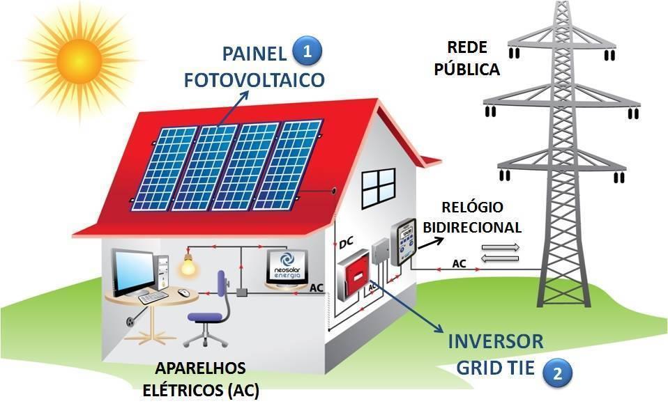 Gerador Solar