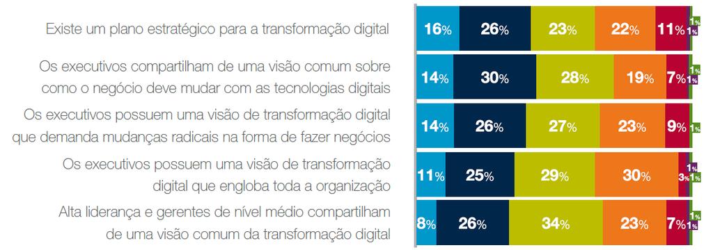 42% das empresas já possuem um plano estratégico para a transformação digital.