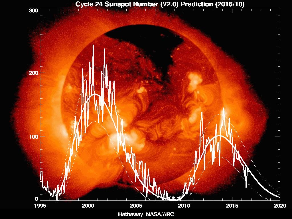 O aparecimento de manchas solares costuma ocorrer a períodos de 11 anos, o que significa dizer que as condições ionosféricas e as condições de radiopropagação variam de acordo com este ciclo.