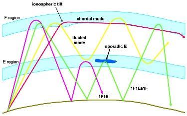 Modos de Propagação Existem modos mais complexos, consistindo em combinações de reflexões das regiões E e F, sendo também possíveis os modos denominados dutos e cordas.