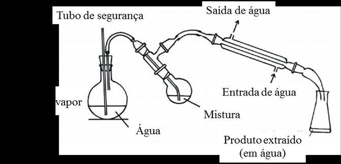 inferior ao ponto de ebulição da água, uma vez que o vapor, imiscível a uma dada temperatura, é constituído dos produtos da mistura e a pressão total deste vapor é a soma das pressões parciais