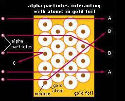 O Experimento A maior parte das partículas passa direto pela lâmina de ouro (A).