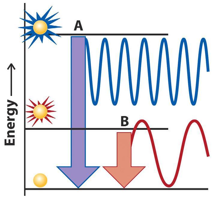 Níveis de Energia ou Camadas Eletrônicas Bohr - Se o elétron recebe energia ele pula para uma outra órbita mais afastada do núcleo.