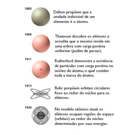 Evolução da