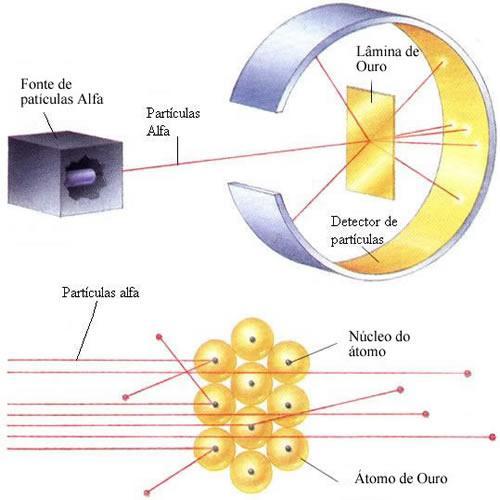 Modelo Atômico de Rutherford Ernest