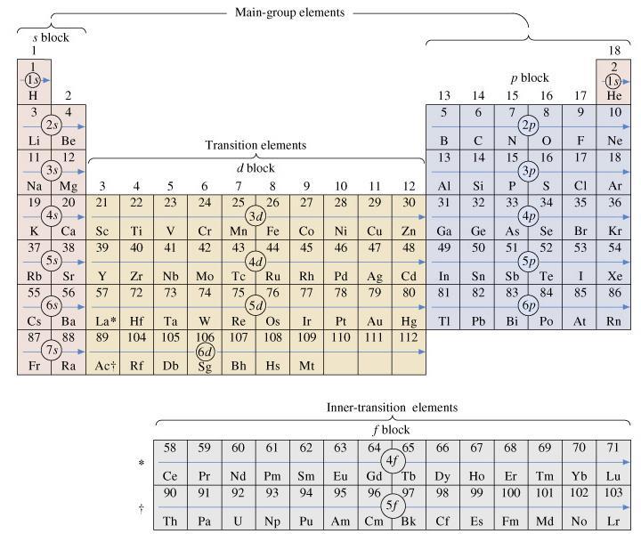 Sequência de preenchimento das orbitais