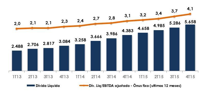 6% Outras Federais Grau de alavancagem e Dívida