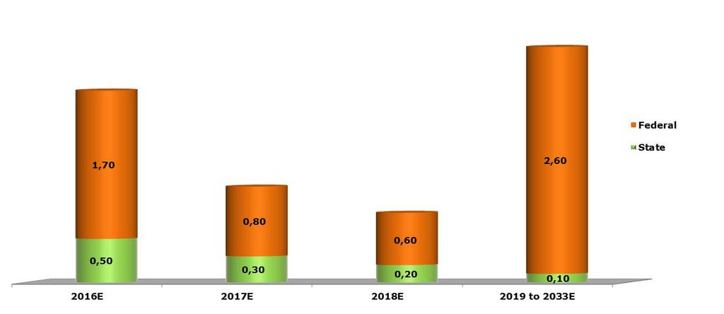 3.1 Investimentos Pag.