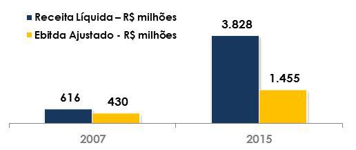 Planalto Sul, Fluminense, Régis Bittencourt e Fernão Dias 2012 Abertis e Brookfield como novos controladores 2008 2ª Rodada do Programa de Concessões de Rodovias Federais