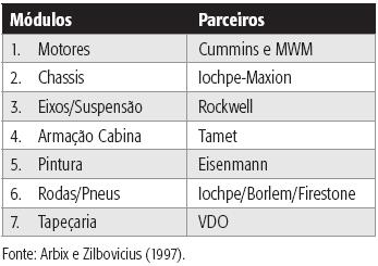 PRODUÇÃO ENXUTA CONDOMÍNIO INDUSTRIAL E CONSÓRCIO MODULAR O consórcio modular da Volkswagen foi instalado em 1995 em Resende, no estado do Rio de Janeiro, para a produção de caminhões e ônibus,