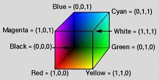 3 PADRÃO RGB No modelo RGB (Red, Green, Blue) cada cor é representada a partir de uma combinação das três cores básicas de forma aditiva: Vermelho, Verde e Azul.