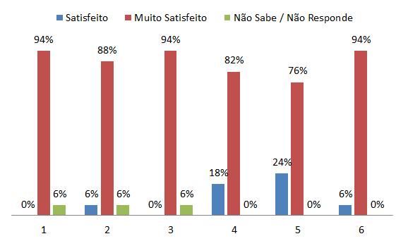 Muito insatisfeito Insatisfeito Nem Insatisfeito/ Nem Satisfeito Satisfeito Muito Satisfeito Não Sabe / Não Responde 1. Objetivos e natureza do projeto 0% 0% 0% 0% 94% 6% 2.