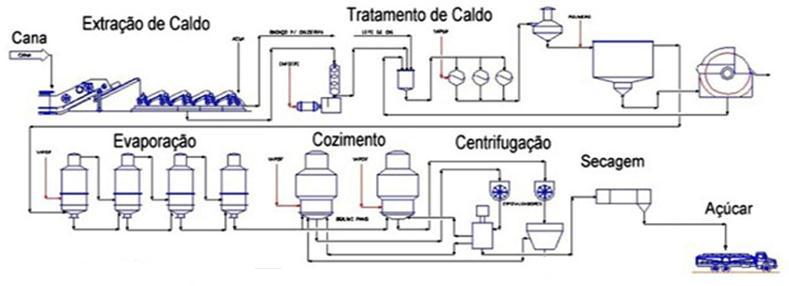 Fluxograma de produção da