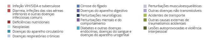 Fatores de Risco 4 Figura 1 - Fatores de risco ordenados por peso na carga de doença