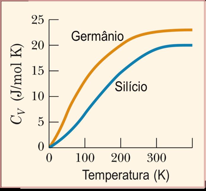 Calores Específicos e Equipartição de Energia: Sólidos O calor específico de sólidos mostra uma dependência marcante com a temperatura, e decresce não linearmente com o decréscimo da temperatura e