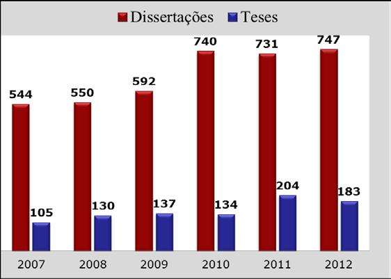 Mestrado: 4007 (Aumento 2x) Doutorado: 2411 (Aumento