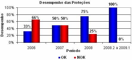 Fig. 5. Princípio de funcionamento da proteção diferencial.