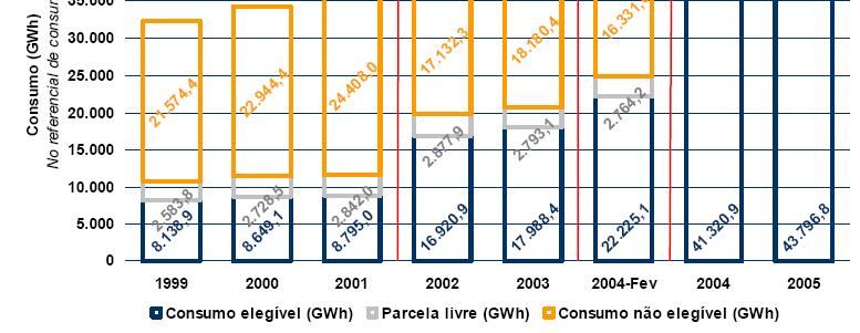 Liberalização eléctrica Evolução do consumo elegível ao mercado liberalizado Fonte: