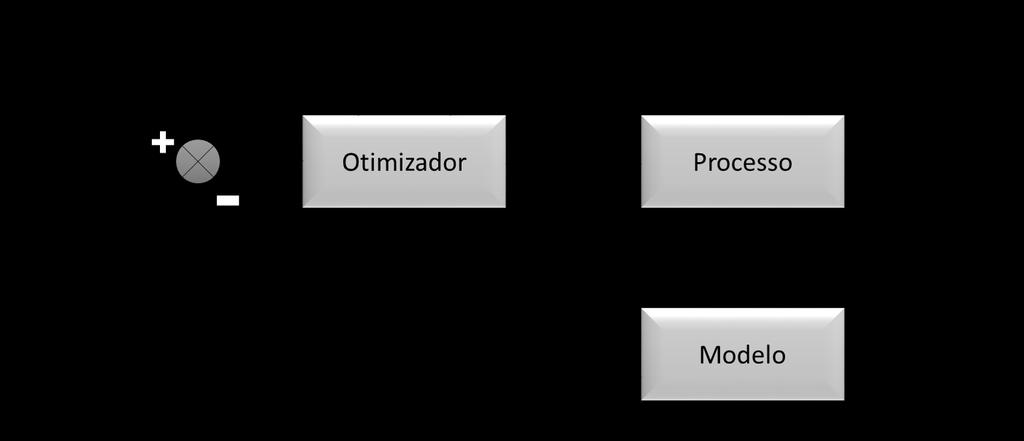 Para controlar o sistema não linear usando um controlador linear, adotamos a estratégia de linearizar o modelo da planta em um ponto de operação, e obter os parâmetros K usando dinâmica desejada por