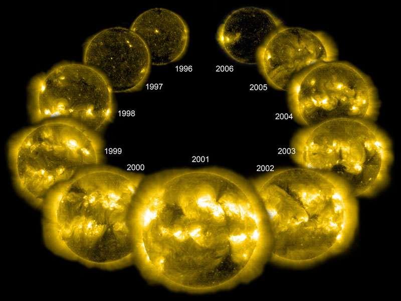 Mínimo Mínimo Ciclo solar de ~11,2 anos