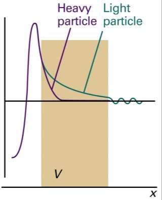 Tunelamento Função de onda para uma partícula de massa pequena, num poço de potencial, para uma barreira de potencial estreita: