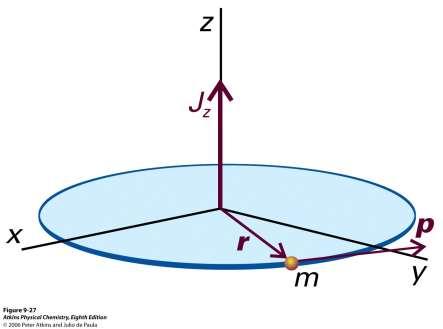 Partícula no Anel Partícula de massa m descrevendo uma trajetória circular de raio r no plano xy E = K + V = K Tratamento clássico: Momento angular (J): J z = ±pr Momento de inércia (I) = I = mr