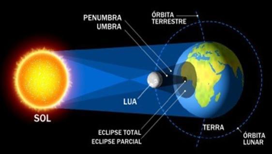 sol. Figura 2 Eclipse solar Figura 1 - Eclipse lunar No caso do eclipse solar a sombra da lua pode se dividir em duas regiões, a umbra, região interior e mais escura da