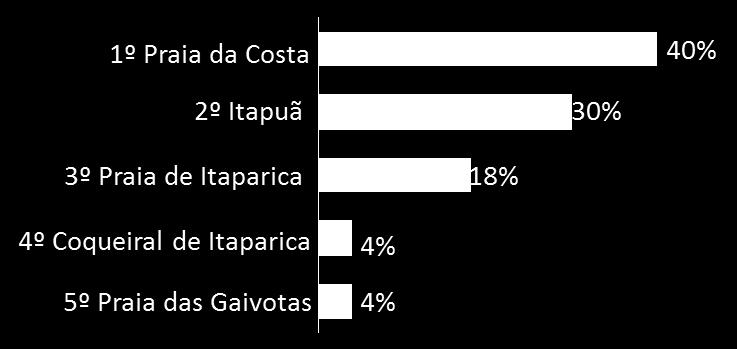 Bairros mais demandados TOP 5 Residenciais Verticais - Aluguel TOP 5 Bairros mais