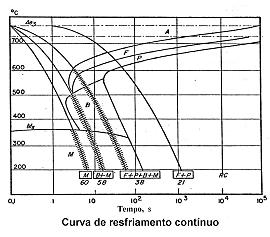 Martensita em função da Temperatura, do tempo e da