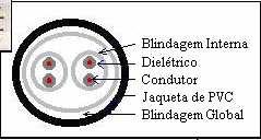 Cabos STP (Par trançado com Blindagem) Par trançado com malha blindada para conferir maior imunidade às interferências eletromagnéticas externas e blindagem interna envolvendo cada par trançado para