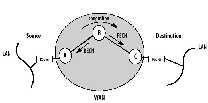 Rede Frame Relay Explicit Congestion Notification Utiliza os bits: FECN (forward