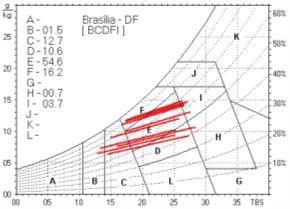 39 Figura 8: Carta bioclimática de Brasília. Fonte : NBR 15220 3 (2005).