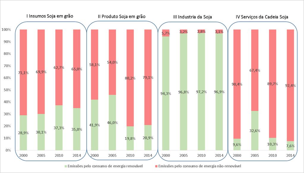 Entretanto, com exceção da indústria da soja (Figura 8), que, além de apresentar as menores emissões de energia não renováveis, conseguiu reduzi-las de 5,70% para 3,10% entre 2000 e 2014, resta muito