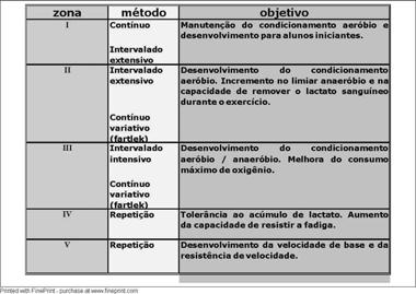 Treinamento de repetições Treinamento de repetições Caracteriza-se pela repetição de distâncias tipicamente anaeróbias (50,75,100,150 m) Volume total: 300 a 600 metros Intensidade mais elevada