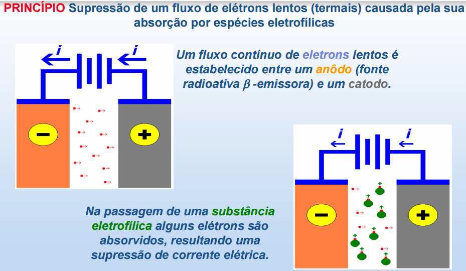 Detector por captura eletrônica (DCE): baseia-se no fato de que o gás de arraste que sai da coluna é bombardeado por partículas beta (elétron), geradas por uma fonte de radiação.