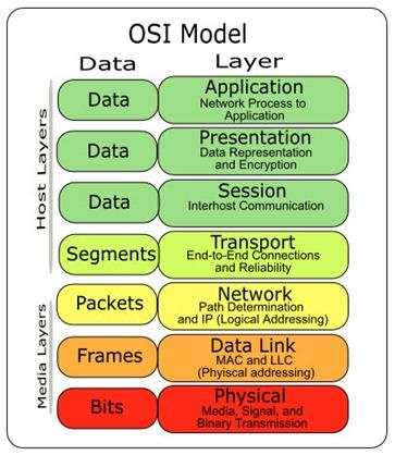 O Modelo OSI (criado em 1970 e formalizado em 1983) é um modelo de referência da ISO que tinha com principal objectivo ser um modelo standard, para protocolos de comunicação entre os mais diversos