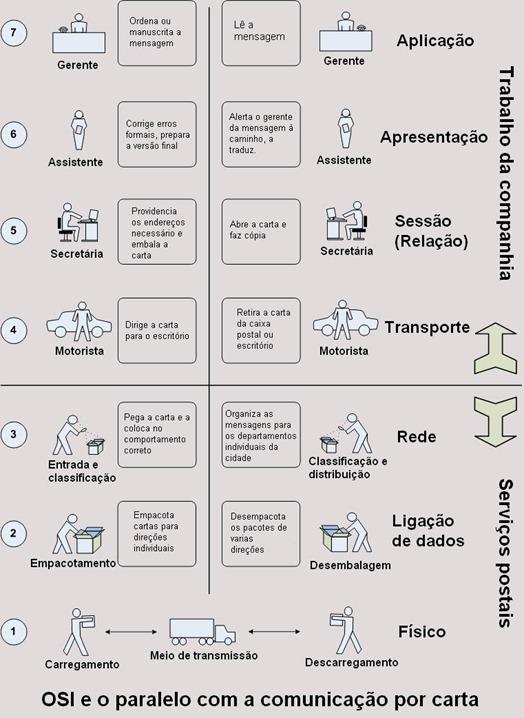 Vamos então a um exemplo, para ilustrar como tudo isto funciona. Para isso vamos exemplificar como funciona o acesso a uma página Web, através de um browser, e como tudo encaixa no modelo OSI.