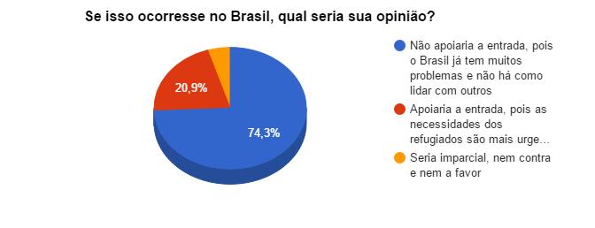 Chega à conclusão que a maioria das pessoas concorda que o Brasil não possui capacidade para atender as necessidades dos Sírios e por isso seriam contra a entrada desses imigrantes.
