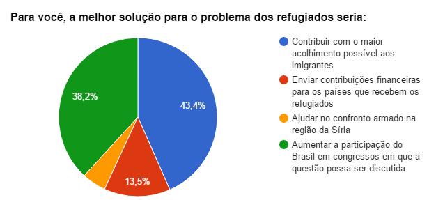 Segundo 43,4% das pessoas, concordam que a melhor solução para o problema dos refugiados seria contribuir com o maior acolhimento possível aos imigrantes. 5.