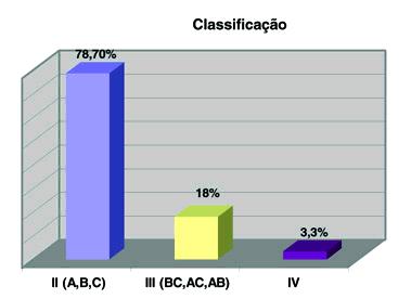 Nenhuma 08 Óbvia 04 Acentuada 00 Mobilidade sagital (flexão a extensão máxima) Normal ou leve restrição (30 ou mais) 08 Restrição moderada (15 a 29 ) 04 Restrição severa (menor 15 ) 00 Mobilidade do