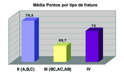 Acesso suprafibular para tratamento das fraturas cirúrgicas do calcâneo Gráfico 4 - Resultados referentes à classificação e à média de pontuação total (American Orthopaedic Foot & Ankle Society -