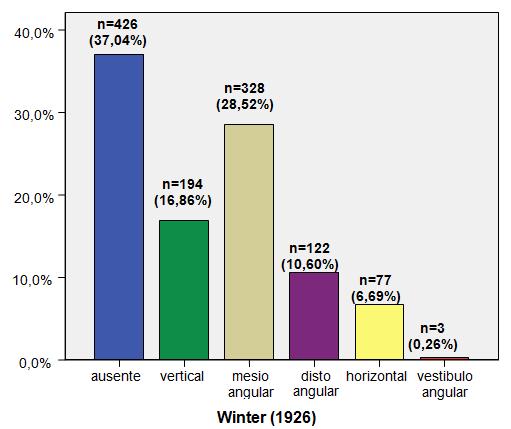 cada radiografia. Destes, 426 (37,04%) estavam ausentes, devido à anodontia, ou por cirurgias prévias.