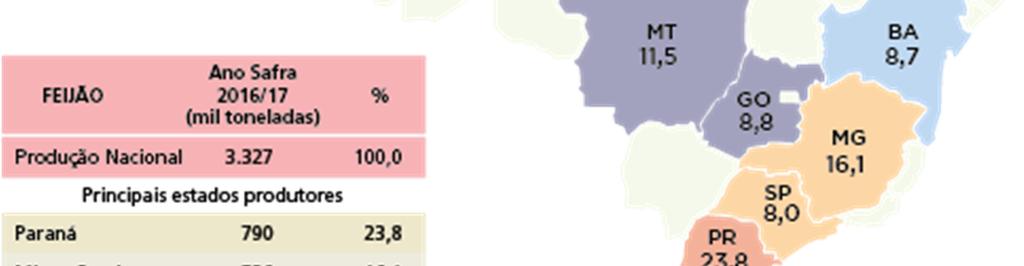 Sua produção está relacionada ao arroz devido aos hábitos alimentares em nosso país. O feijão tem uma taxa de crescimento anual da produção prevista entre -0,5 % e 1,6%nos próximos 10 anos.