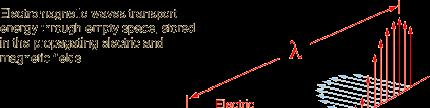 Teoria clássica do eletro-magnetismo Maxwell