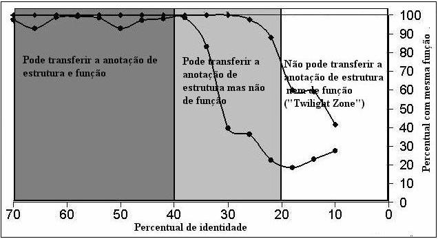 53 Figura 12: Relação entre similaridade de seqüência e similaridade de função. A curva com marcas quadradas (de cima) corresponde a enzimas e a curva com marcas redondas corresponde a não-enzimas.