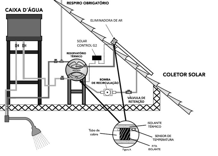 5. FUNCIONAMENTO 5.2 FORÇADO Trata-se de um sistema de circulação forçada que é acionado através de uma bomba hidráulica para fazer a circulação da água no sistema.